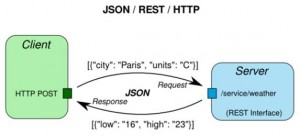 JSON-REST-HTTP-300x136